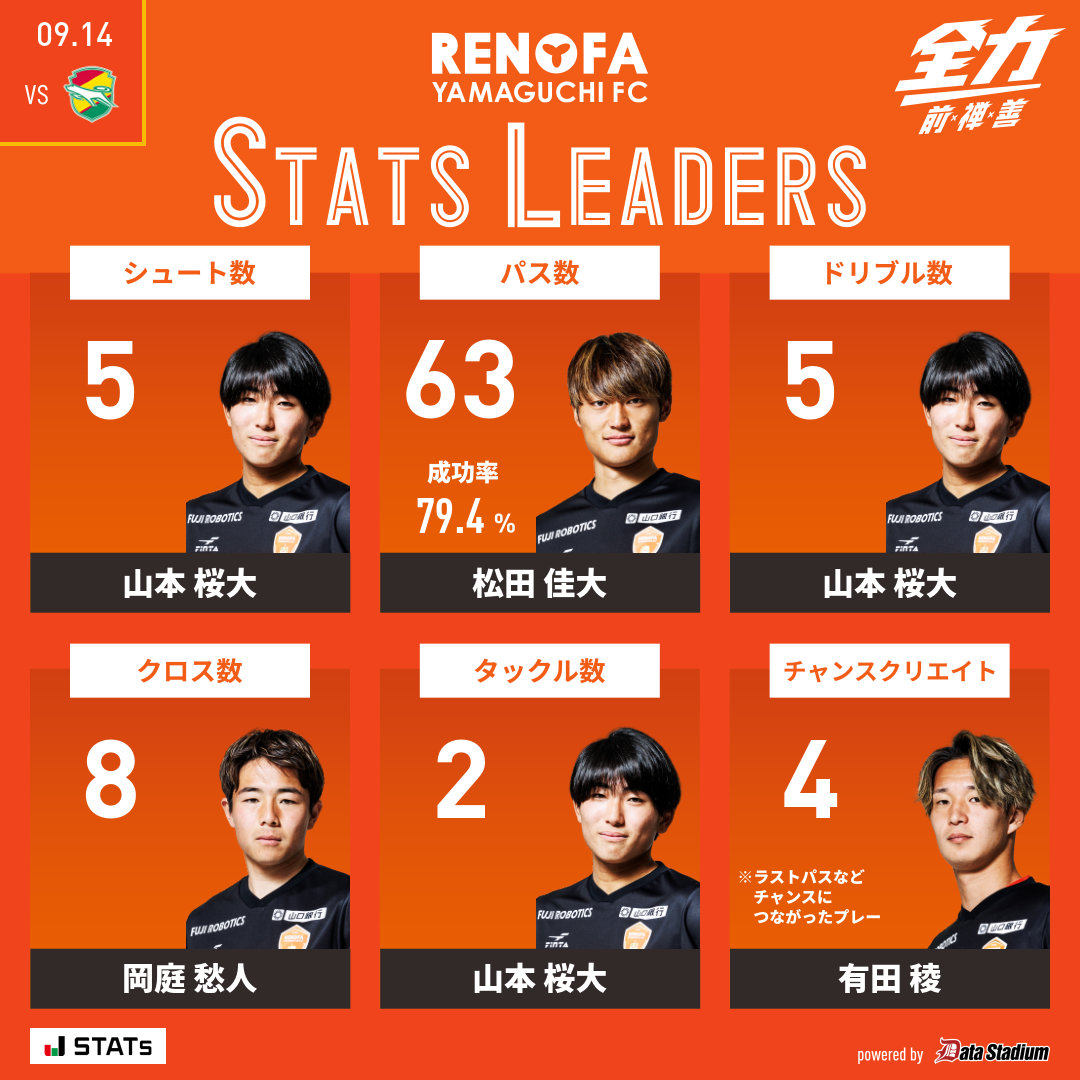 👑本日のスタッツリーダー

シュート数: #山本桜大
パス数: #松田佳大
ドリブル数: #山本桜大
クロス数: #岡庭愁人
タックル数: #山本桜大
チャンスクリエイト: #有田稜

#renofa #全力