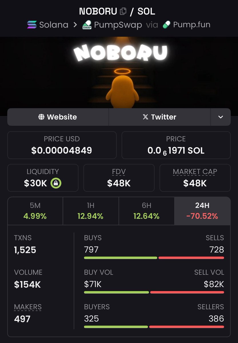 All the JeetSnails that panicked away from $NOBORU you better get back in soon because it’s going back up!📈🚀

Also if you didn’t get in because it was already too high, here’s your low entry.
