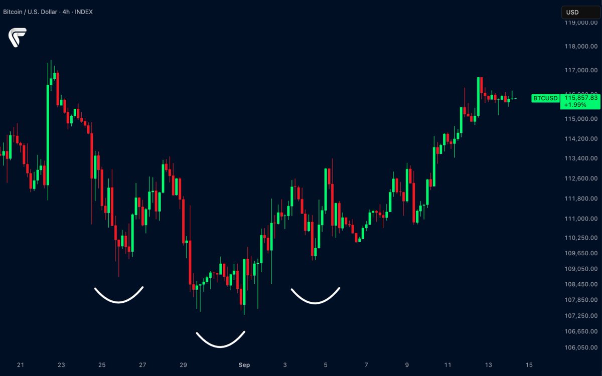 #Bitcoin bottom might be locked in 🔒
Inverted Head &amp; Shoulders on the chart.
Bulls ready to push higher 🚀