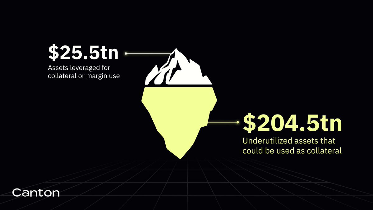 Digital Asset, the developer of the secure blockchain platform Canton Network, has successfully raised $397 million in strategic funding rounds from several prominent investment funds, led by Polychain, YZI Labs, DRW Venture,…<a href="/CantonNetwork/">Canton Network</a> follow the project #CantonThreads