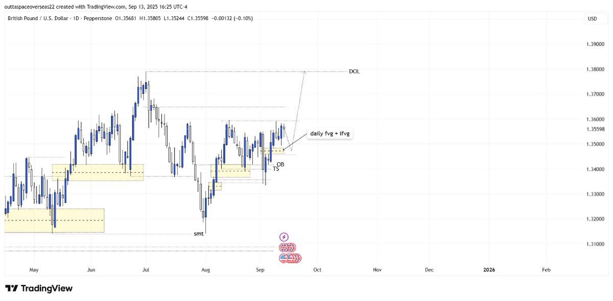 #GBPUSD #EURUSD weekly outlook.<a href="/Chase_ICT/">𝘾𝙝𝙖𝙨𝙚</a> <a href="/Heis1X/">1X</a> @