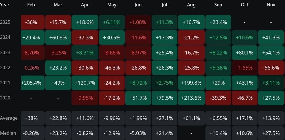 Galaxy Digital bought $1.35 Billion in $SOL this week.

That’s 5.82 million $SOL accumulated in just 7 days, the largest institutional Solana purchases this year.

But they didn’t buy the cycle top. They’re front-running something deeper.

Solana’s onchain activity is gradually