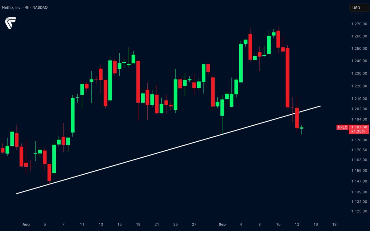 $NFLX slipped under support.
Bulls losing grip.
Is this the start of a bigger drop? 👀
