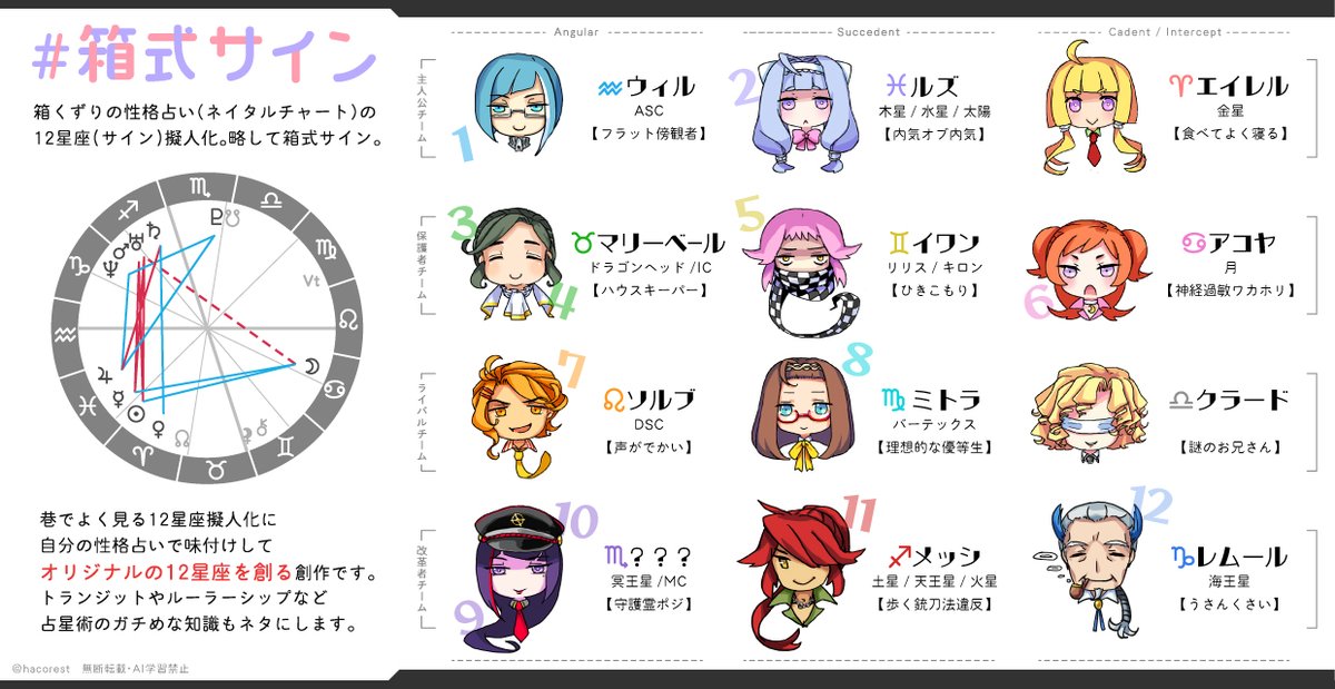 hacorest's tweet photo. #箱式サイン
ネイタルをベースにした12星座（サイン）擬人化です。擬人化したサインたちに持ってる天体や担当ハウスの要素をプラス。西洋占星術を初めて知ったときの個人的な感想を大事にして描いてます。半エッセイ創作です。
🗒️説明　https://t.co/TzSYqCcEff
📗保管庫　https://t.co/qG62rObo4Q https://t.co/rHsisIHKRI