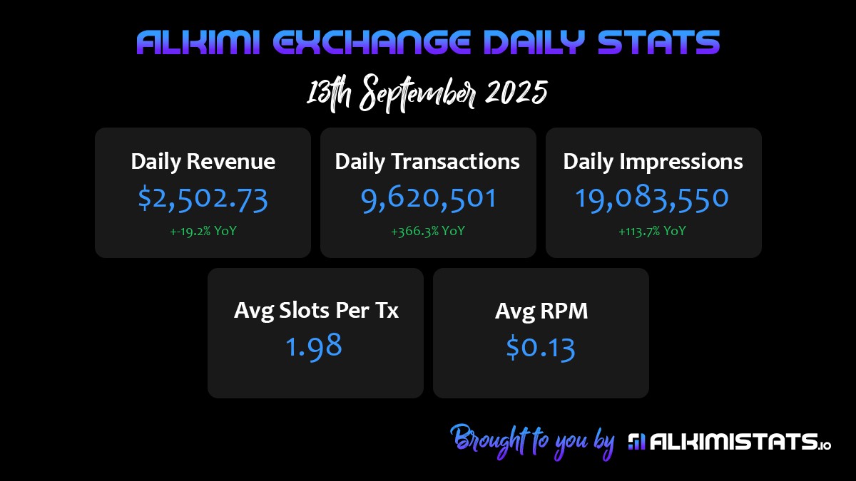 AlkimiStats's tweet image. Alkimi Exchange Stats for 13th September 2025: Revenue $2,502.73, Transactions 9,620,501, Impressions 19,083,550, Avg Slots/Tx 1.98, Avg RPM $0.13. @AlkimiExchange $ALKIMI #RWA