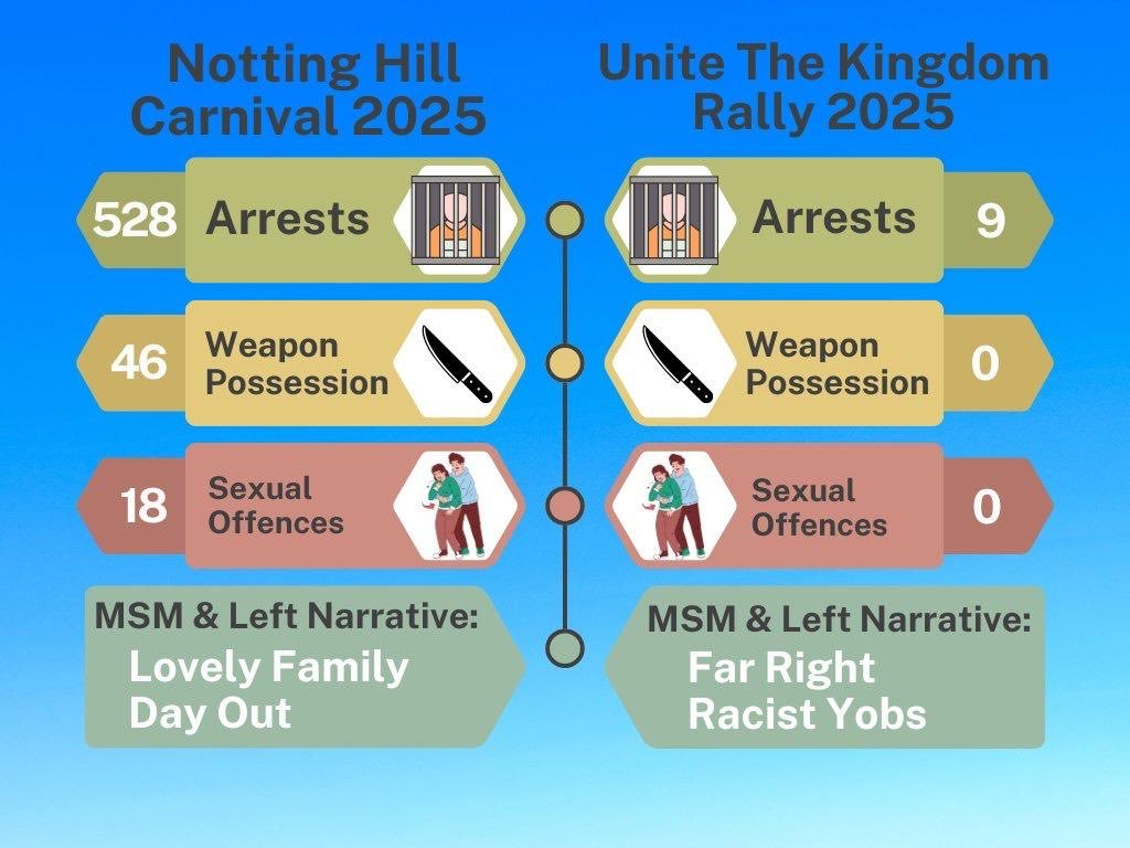 BasilTheGreat's tweet image. Notting Hill Carnival v Unite the Kingdom

This says everything

The mainstream media lie to everyone