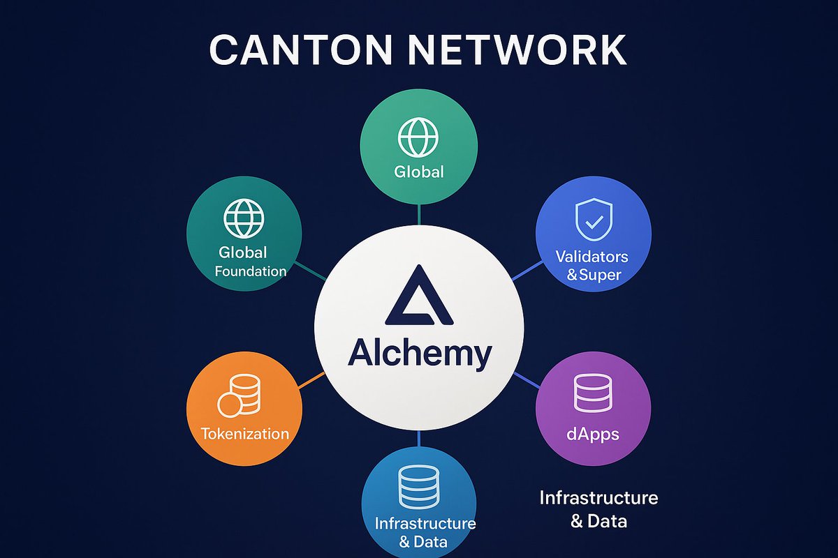 Sukardi93976378's tweet photo. 🔗 Building the future of finance isn’t just about blockchains — it’s about tools that empower developers.
That’s where @AlchemyPlatform comes in for
#CantonNetwork @CantonNetwork
#CantonThread
⚡ API & infra support
⚡ Seamless dApp integration
⚡ Data & analytics for institutions
Together → scalable, compliant, private. 🚀