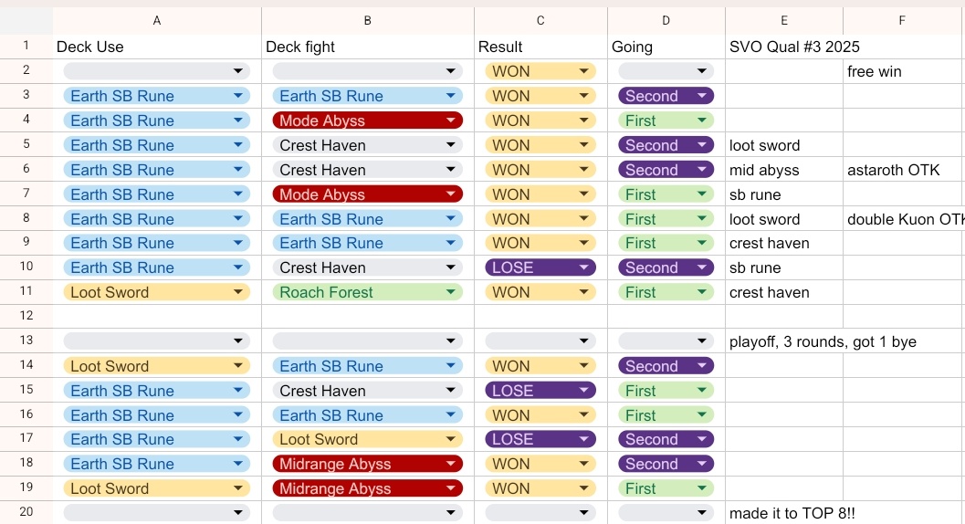 Final placement at top 8, aside from the misplay, some of it is just unfortunate games but it is the main nature of card game ☺

My list and day 1 stats, thank you <a href="/Ren__SV/">レン</a> for sharing the charts 😁

Thank you for everyone who helps me scrim especially my friends <a href="/TeamManaSurge/">ManaSurge</a>
