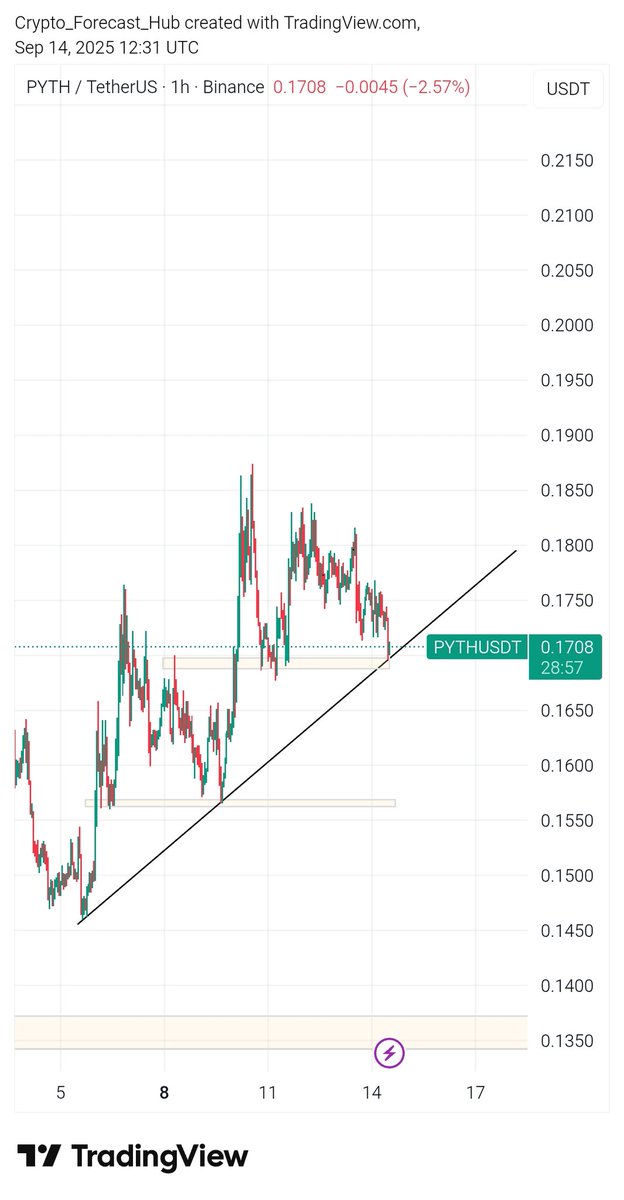 HubForecast's tweet image. 📊CFH VIP SIGNAL–PYTH/USDT (14)
━━━━━━━━━━━━━━━━━━━━━  
• Position: LONG 📈
• Entry Zone: 0.1705
• TP1: 0.1730
• TP2: 0.1770
• TP3: 0.1810
• Stop Loss: 0.165
• Leverage: x20

#PYTH #FUTURESIGNAL