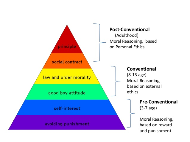 junker_jo's tweet photo. When I first learned about the Kohlberg theory of moral development I was dismissive of it, but seeing the Charlie Kirk situation play out, it's clear that a sizable portion of people are stuck around tier 2 or 3, only able to conceptualize morality as a matter of rule-following. https://t.co/5fHrK3iBF4