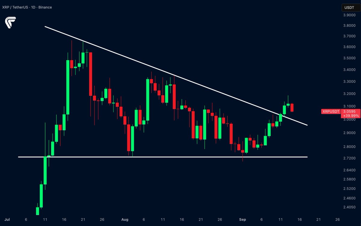 $XRP broke resistance clean ✅
Now retesting the level.
Are you riding this move?