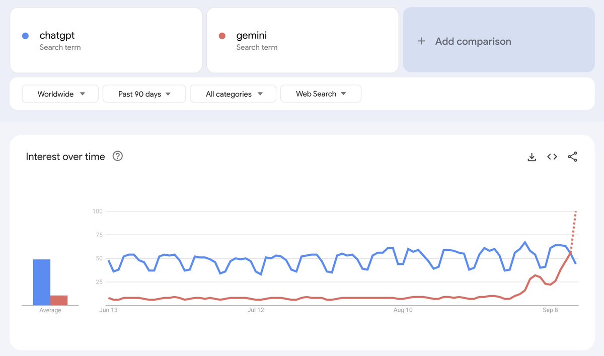 ai_for_success's tweet image. Gemini is on 🔥
What should Google DeepMind do to keep this going?

h/t infwinston