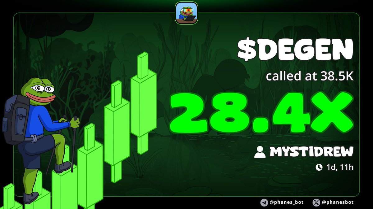 $DEGEN didn’t stop climbing ⛰️

<a href="/MystiDrew/">Mysti</a>  called it, 28x later, Every $degen ate.