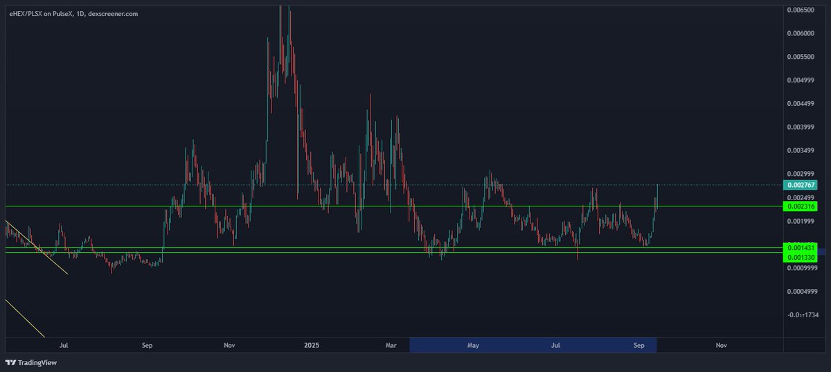 $eHEX is breaking outta this 183-day-long consolidation. $eHEX is the easiest <a href="/RichardHeartWin/">Richard Heart</a> core coin to buy! $eHEX has the least amount of nonbelievers. All the nonbelievers and the non-free thinkers have already sold their positions. The people holding $eHEX right now are