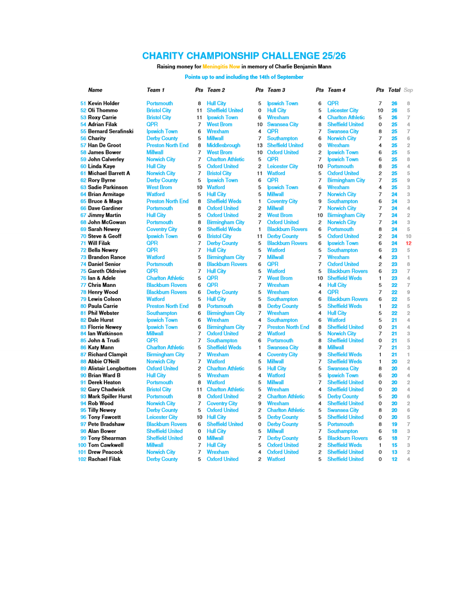 Points after the first games in September...