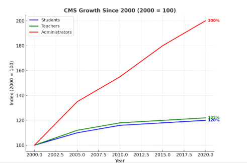 Want More Money for Teachers? Cut the CMS Bureaucracy.
CMS bureaucracy keeps growing while teachers and students don’t. Cut admin, fund classrooms. Kids need teachers, not more central office staff. #PutKidsFirst