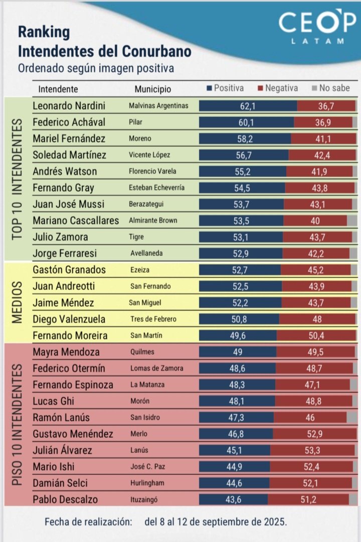 La polarización entre dos partidos políticos como la libertad y el peronismo lleva a seguir dando a nuestro san isidro . permitiendo no sólo qué lo destruyan si no que se llenen los bolsillos con nuestros impuestos...prepárense