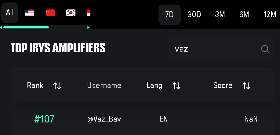 Made some progress on <a href="/irys_xyz/">Irys (✧ᴗ✧)</a> 

Moved from 126 to 107 on 7D 🫶

The goal is to get into top 50

Let's get it.