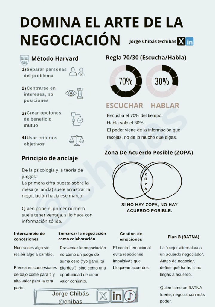 juangaleanorey's tweet photo. El Arte de la Negociación 
@chibas 👇 https://t.co/1ffNX5stM5