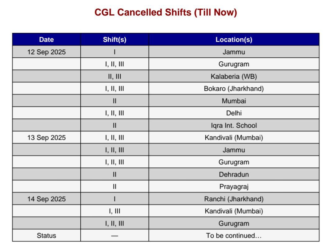 SSC CGL T1, Total 31 Shifts Exam Cancelled Shift Till Now And Continuing...  <a href="/DoPTGoI/">DoPT</a> .

#chairman_resign_do #SSC_VENDOR_FAILURE