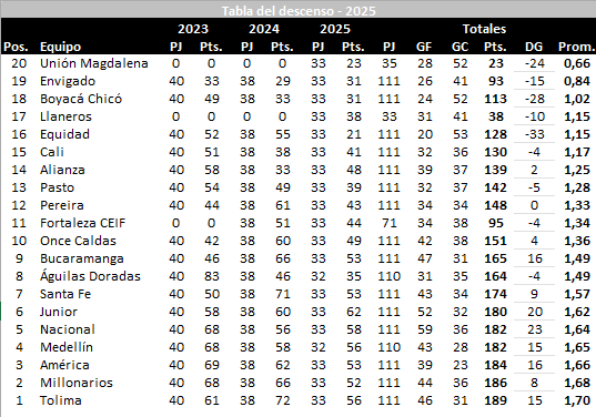 Tabla del descenso al final de la fecha 13.