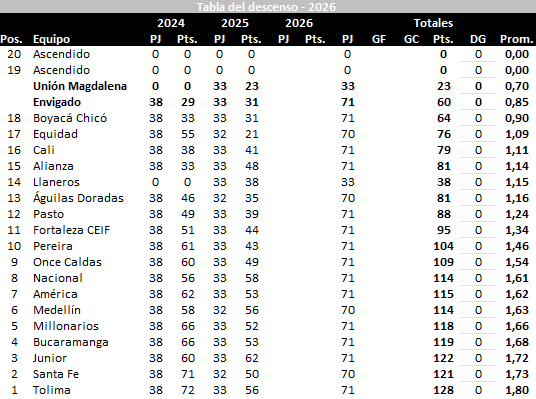 Así comenzaría hoy la tabla del descenso para el 2026. Los puntajes de Unión y Envigado son solo de referencia si llegan a salvarse este año.