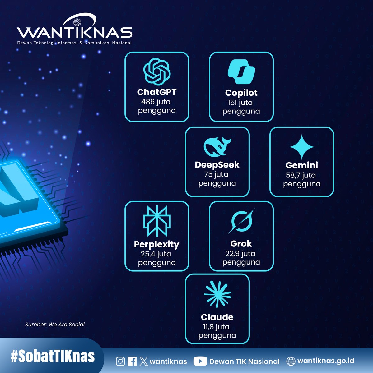 #SobatTIKnas, ChatGPT jadi aplikasi AI dengan pengguna aktif bulanan terbanyak di dunia per Mei 2025: 486 juta! Selain itu, 48,5% pengguna internet global antusias pada teknologi AI. Nigeria tertinggi: 73,8%! #chatgpt #AI #transformasidigital #wantiknas
