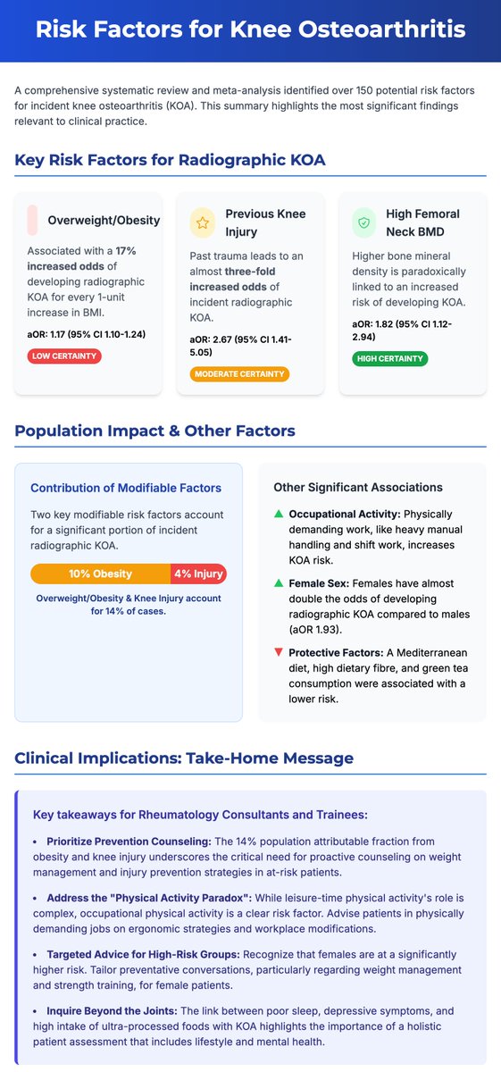 Risk factors for the development of knee osteoarthritis across the lifespan: A systematic review and meta-analysis

Source: doi.org/10.1016/j.joca…