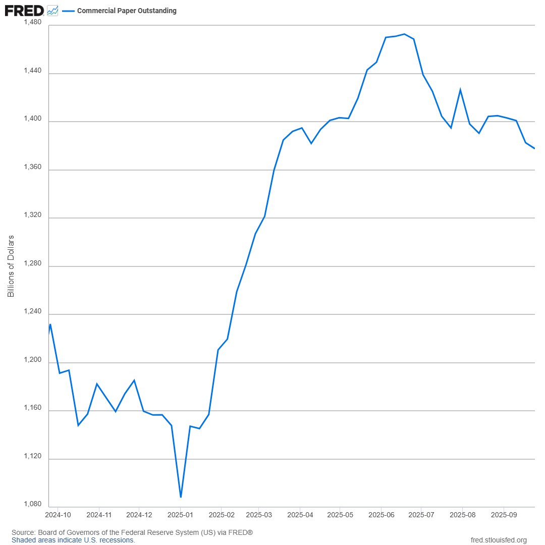 U.S. commercial paper outstanding dipped to the lowest level since mid-March in the week ending Sept. 24, declining by $5 billion from a week earlier to $1.38 trillion bit.ly/42g9hKp