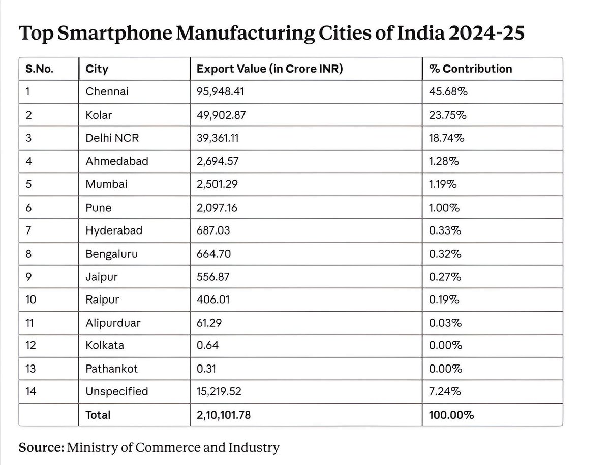 IndianTechGuide's tweet image. 🚨 Chennai alone contributes around 45% of total smartphone production.