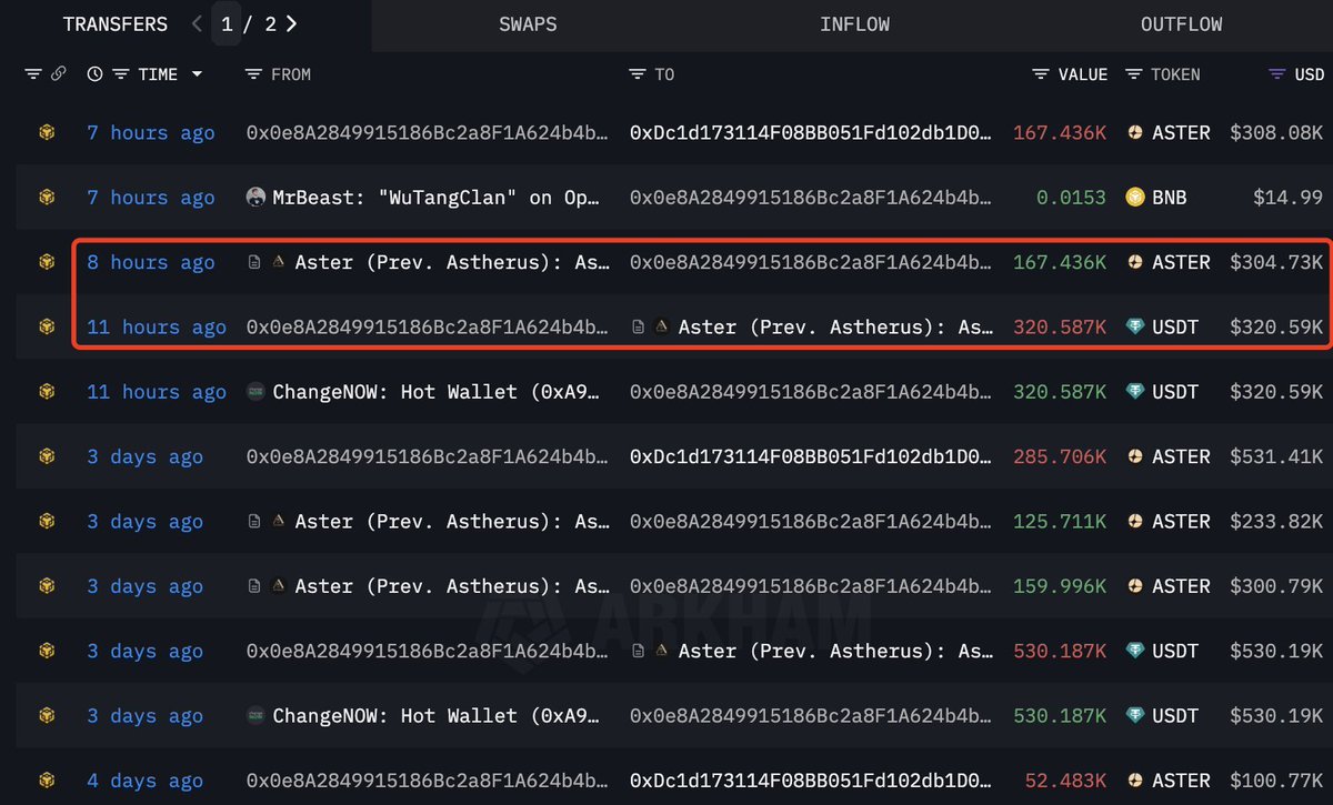 Wow...MrBeast (<a href="/MrBeast/">MrBeast</a>) invested another $320K in $ASTER.

He knows something.