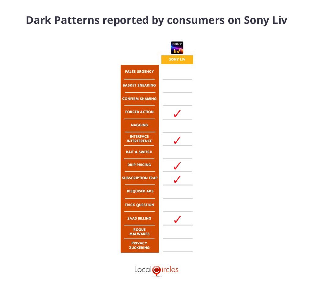 sachintaparia's tweet image. This is a #darkpattern called #forcedaction and then there are others below that consumers have reported experiencing on #SonyLIV
Requesting @JoshiPralhad @inidhikhare & #CCPA @jagograhakjago to examine along with @sjaju1 @MIB_India
While #INDvPAK was a great game, many…