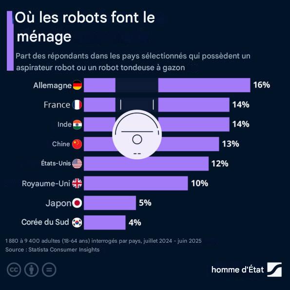 Ultima_FR's tweet image. Les robots domestiques deviennent plus intelligents et abordables, mais restent peu répandus : 16 % des Allemands et 12 % des Américains en ont un. Au Japon et en Corée du Sud, c’est encore moins !
🤖🏡
#MaisonConnectée #TendanceTech
