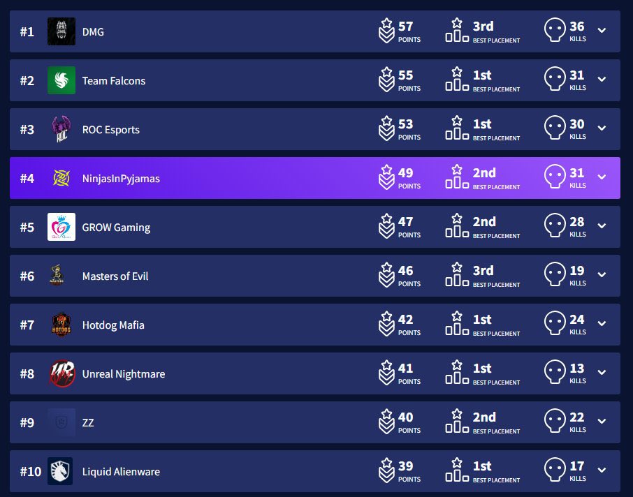 4th today 17 Kills while stuttering every 5 seconds every game could’ve been first