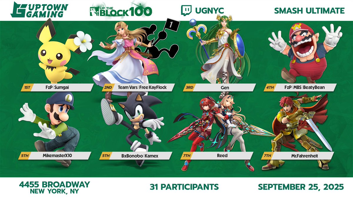 Thanks to everyone for joining us in celebration of our UTB100! Here are your top 8 for Smash Ultimate on Thursdays! See us next week!
🥇<a href="/Sumgai_SSB/">Dukkha</a>
🥈<a href="/ZeroTuNone/">free kayflock</a>
🥉<a href="/GenFNY/">Alanreza @CavalierClash</a>
🏅<a href="/BeatyBean3965/">BeatyBean</a>
🏅<a href="/MikemasterX10/">MikemasterX10</a>
🏅@kamex714
🏅<a href="/reed_qt/">reed ♥️</a>
🏅<a href="/Mr_Fahrenheit17/">Mr. Fahrenheit</a>