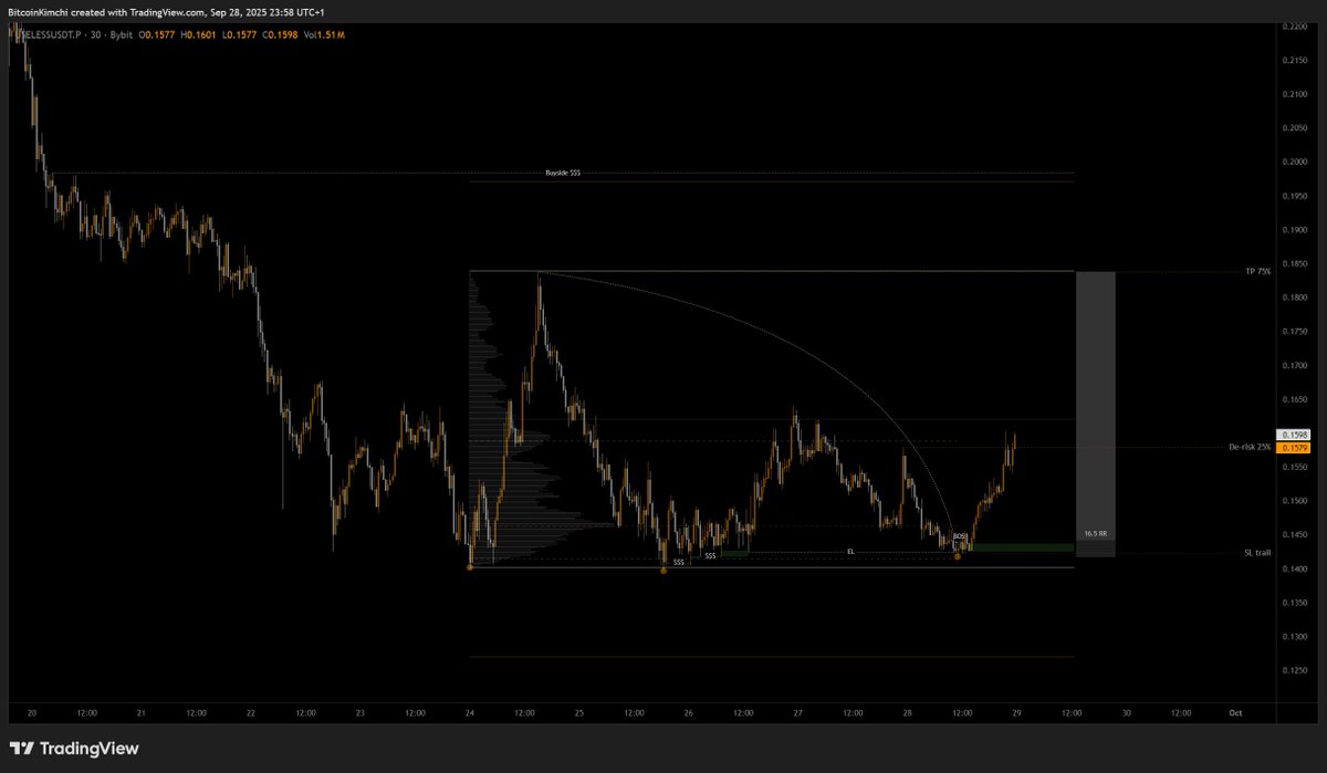 $USELESS accumulation.
Another Sunday long, de-risked.