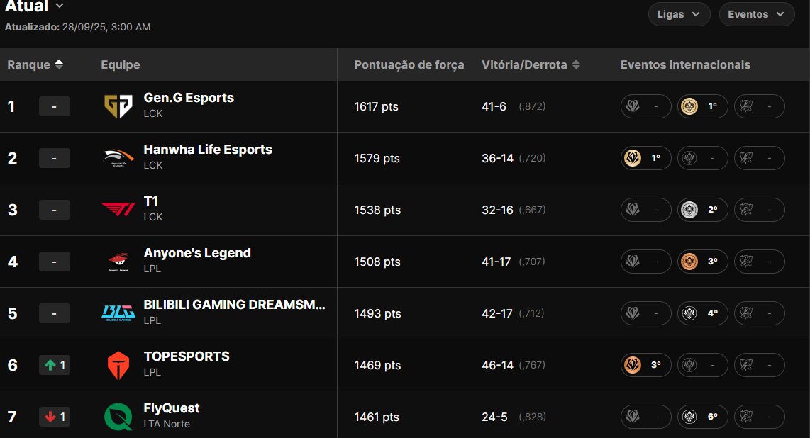 japoncio3k's tweet image. tem noção que estamos jogando de frente contra o time que é top 7 do mundo?