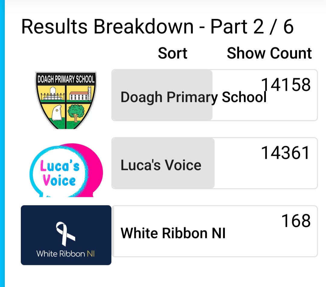 lucasvoicessd's tweet image. WOW 😳 what an amazing number to finish Sunday off with! Rest those fingers and we'll see you all again tomorrow ❤️
bit.ly/48yQRZ1