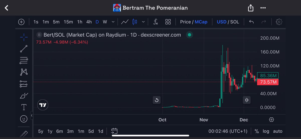 trader1sz's tweet image. To add on to this.

$BERT did 500k-180 million in under 48 hours when it was featured on front page of New York Times paper. 

The first and only one to be on front page

So for memes these moves can easily be done and way quicker than normal alts. Plenty of examples you can look…