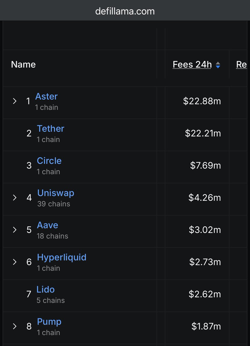 SpottieWiFi's tweet image. CONGRATS @ASTER_DEX @CZ_BINANCE THIS IS HISTORIC 🔥