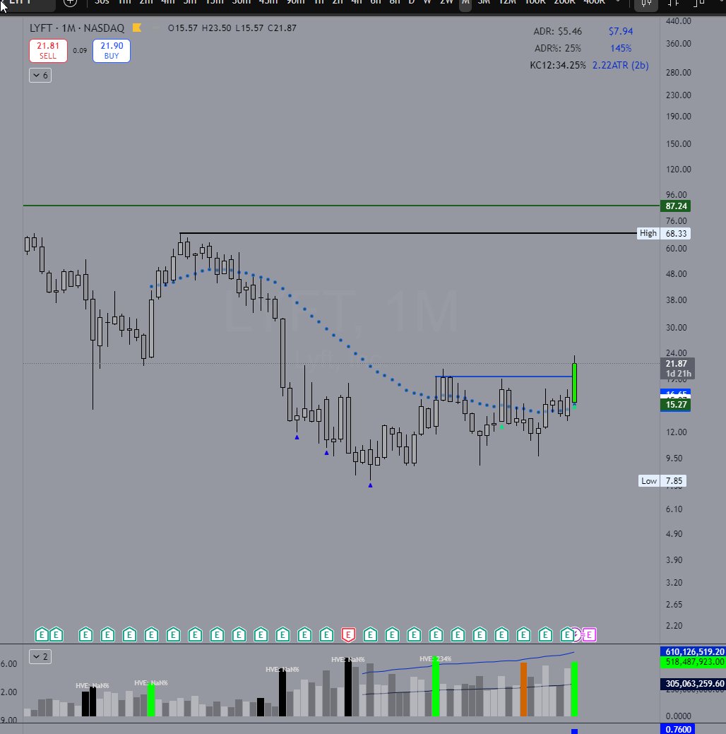 ChartScience's tweet image. How could I forget $LYFT