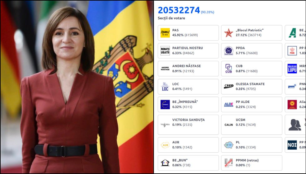 TheOtherSideRu's tweet image. BREAKING:

🇲🇩 Maia Sandu wins the Moldovan elections. The PAS party secures almost 46% of total votes.

Huge celebration in Brussels at the moment, but reality points to a highly flawed, corrupt, manipulated elections.

🧵1/8