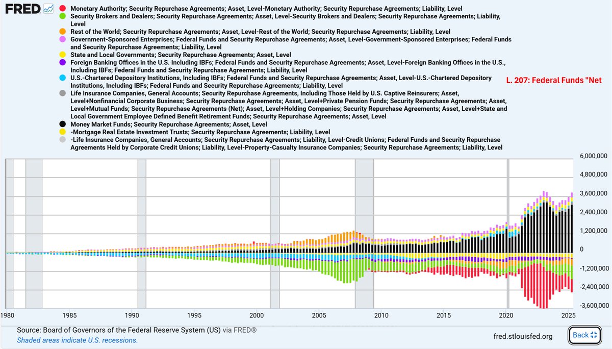 Is the entire Fed Funds Market made of Repo 🤨

L.121 Money Market Funds Assets:  As of 2Q 2025 the MMF's reported $7.17 Trillion of total assets - including $3.105T of Securities Repo Assets (41.5%) ⬛️ 

L:207 Federal Funds Assets ("The Cash").  As of 2Q 2025 the Fed was