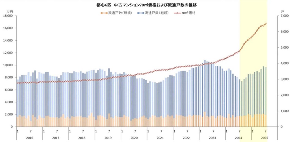 TTbrobra's tweet image. めちゃくちゃ確かに！
東京は特に価格の桁が違うので、値下げの数値だけ見てると「暴落だ」ってなりますよね…

東京はここ1年で売出物件数も積み上がってきていてその原因のほとんどは
「含み益ある人がほとんどで余裕がある」
「売り急ぐ必要がなく高値で一旦様子見」