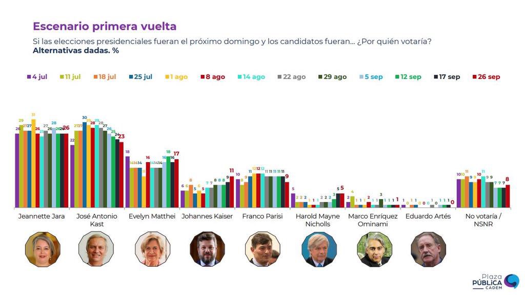 📈 Matthei vuelve a recortar ventaja y queda a 6pp de Kast, dentro del margen de error.
📉 El 3 de agosto Kast superaba a Matthei por 18pp; en 8 semanas la brecha cayó 12pp.
📉 La diferencia entre Kast y Matthei es la más baja desde el 6 de julio.