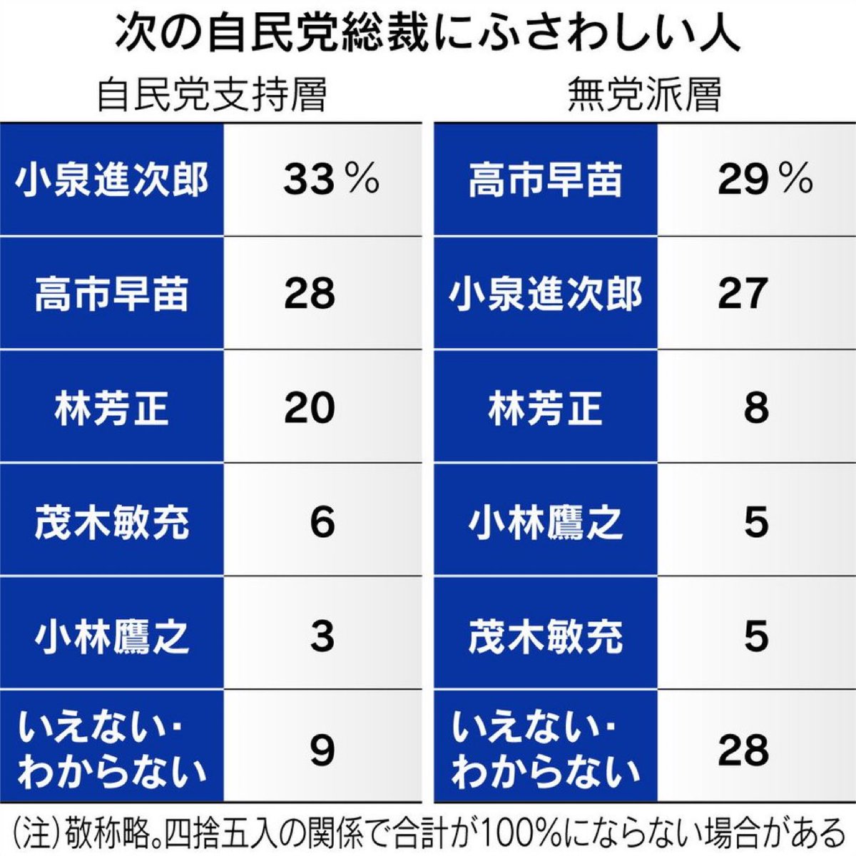 高市さん応援したいけど金融所得課税増税されそうで複雑な気持ち🥺