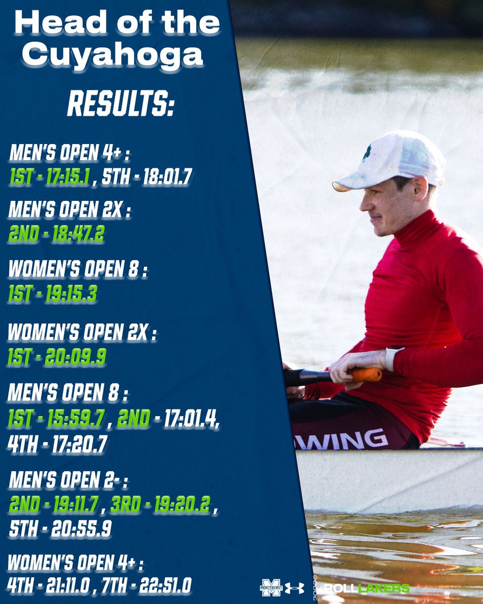 A 👀 at our results from this weekend!

4️⃣ 1st place finishes🥇
3️⃣ 2nd place finishes 🥈
1️⃣ 3rd place finish 🥉

#RollLakers☘️