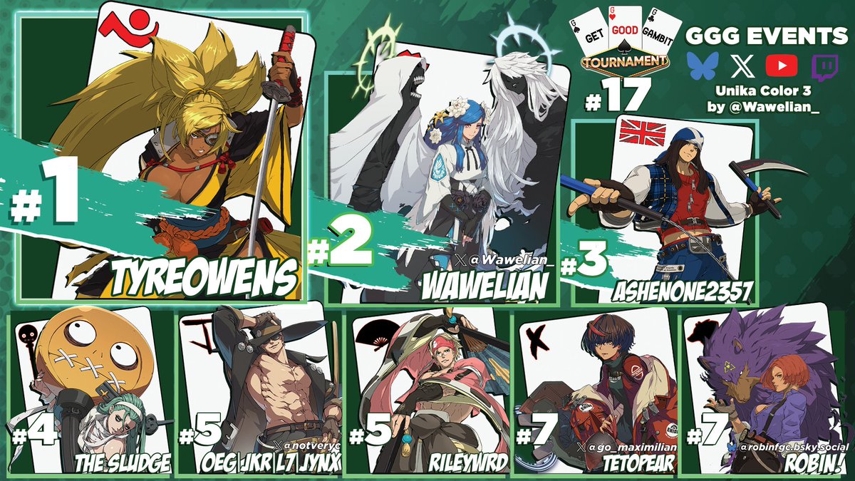 GGG_Events's tweet image. Congratulations to the Top 8 at the 17th Get Good Gambit! Hope to see you all in the next one!

🥇Tyreowens
🥈@Wawelian_ 
🥉AshenOne2357
4th - The Sludge
5th - @NotveryC 
5th - RileyWRD
7th - @go_maximilian 
7th - Robin!