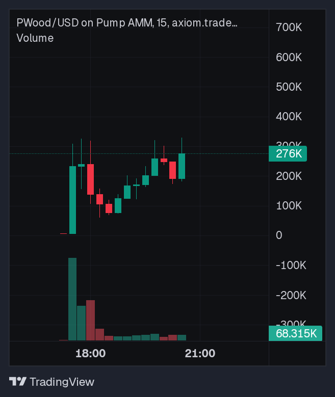 Buy $PWOOD — (PumpWood ) 📈 • 🫧
B1kNtxC3Yvv7t1wM6vfrcgw4y86XaxcaPTquxngspump

Price: $0.0002906 — LIQ: $72.61K — MC: $290.55K