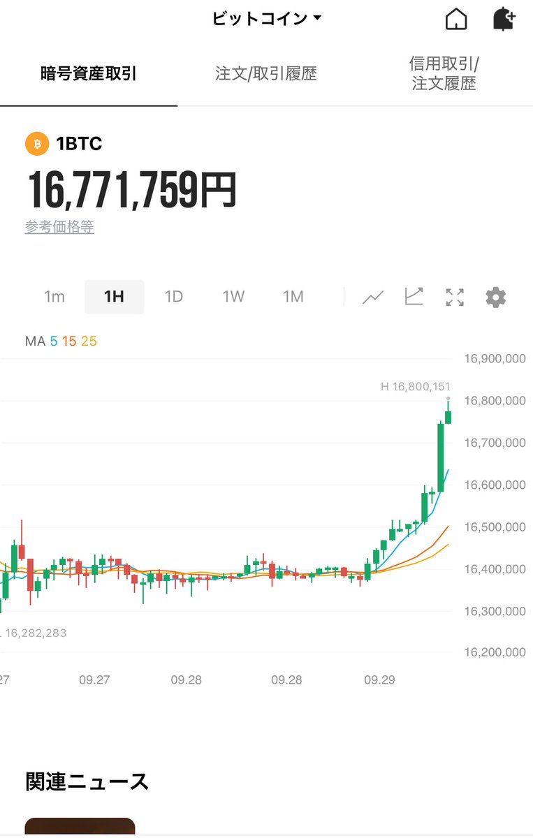 おっ〜
買いにはしっている↑

＃暗号資産
#bitcoin